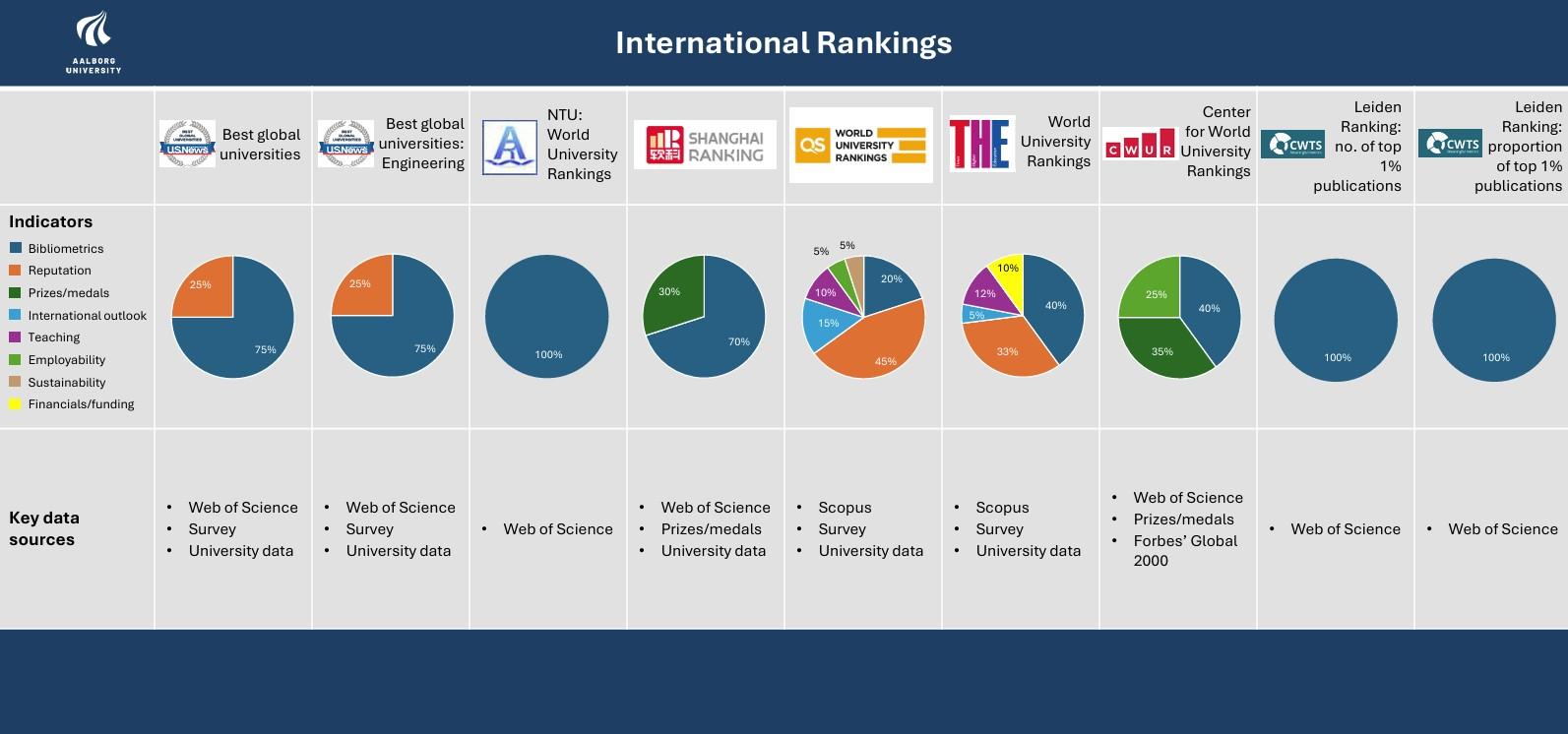 Underlying data sources for ranking