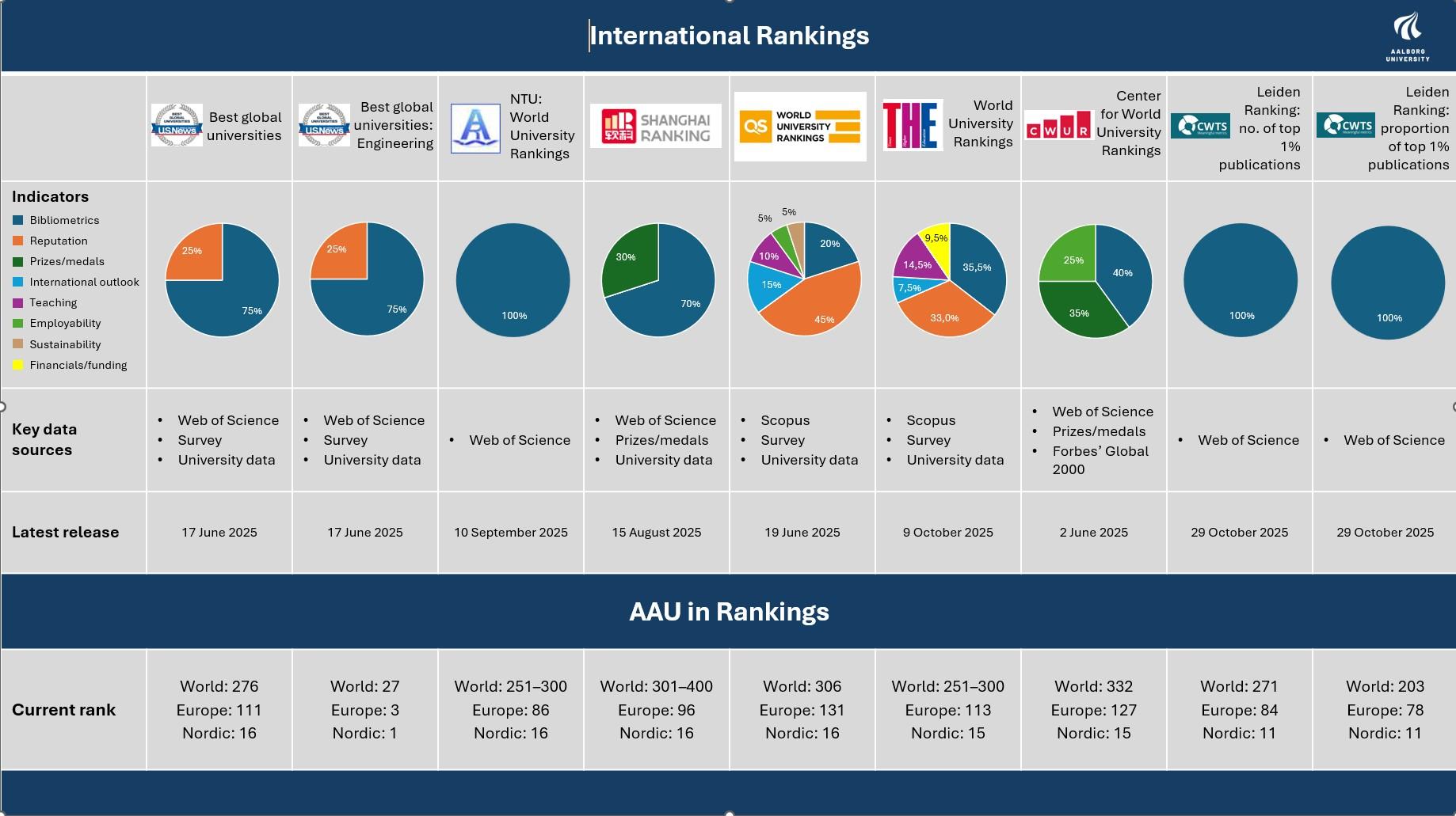 AAU Rankings and underlying data sources