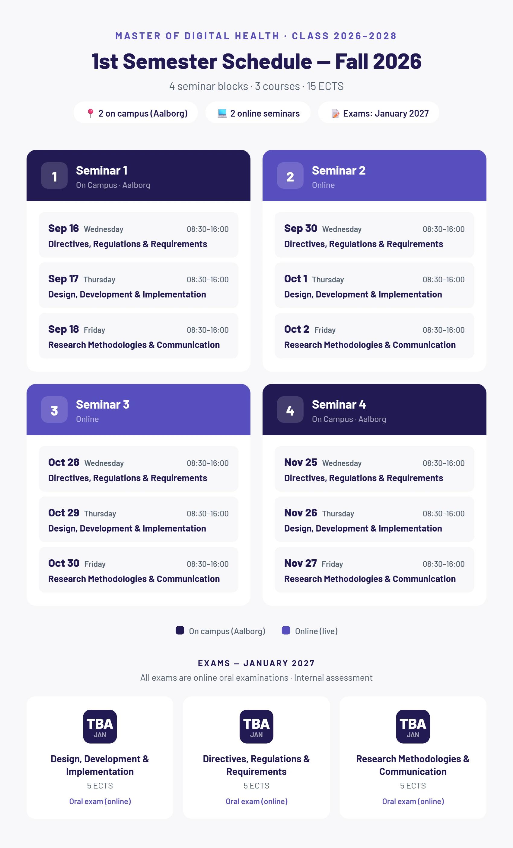 Infographic showing the 1st semester schedule for Fall 2025, with four seminar blocks, course names, dates, instructors, and three exam dates in January 2026