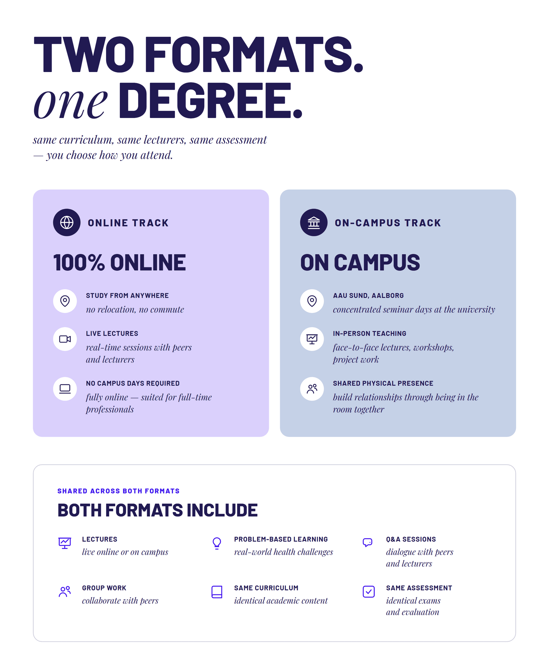 Infographic comparing the two study formats for AAU's Master of Digital Health: a 100% online track and an on-campus track in Aalborg. Both share identical curriculum, lecturers, and assessment.