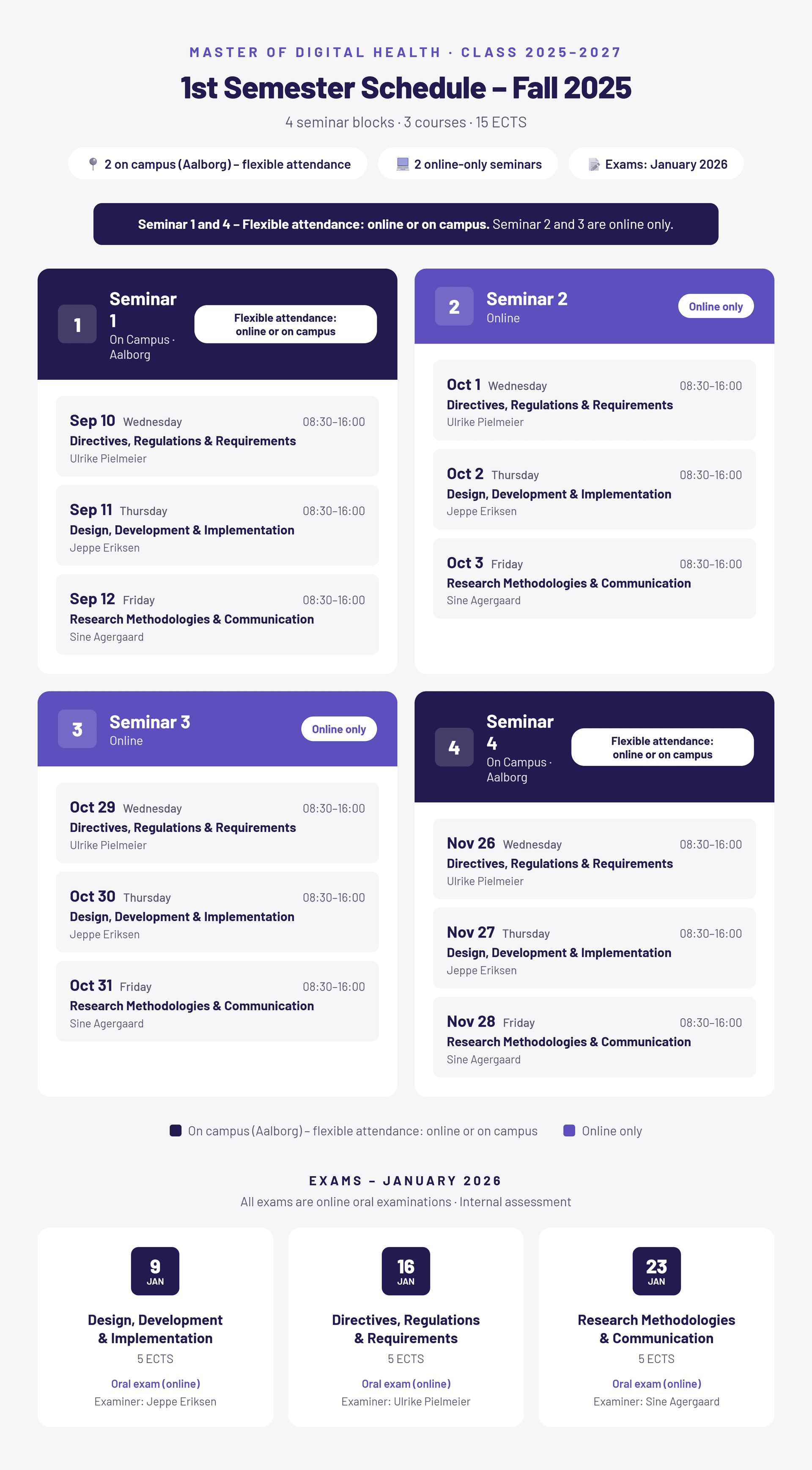 1st Semester Schedule Fall 2025 — Master of Digital Health Infographic showing the 1st semester schedule for Fall 2025, with four seminar blocks, course names, dates, instructors, and three exam dates in January 2026